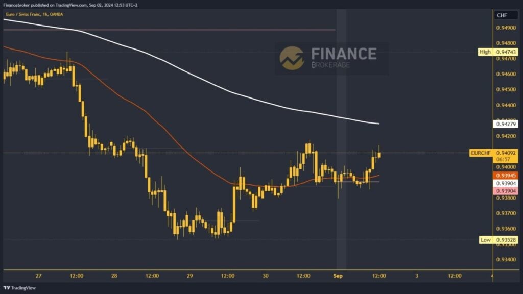 EURCHF chart analysis