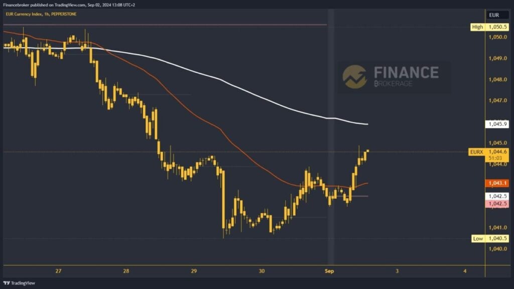 Euro index chart analysis