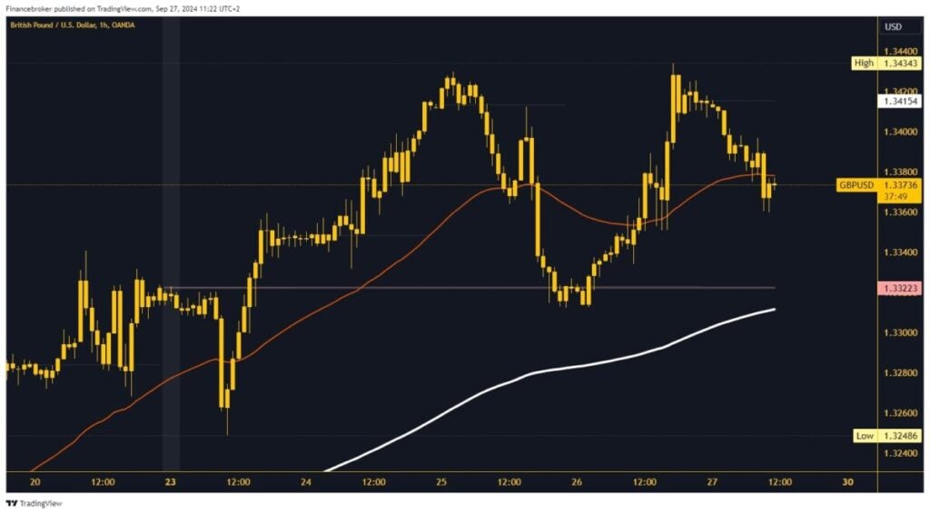 GBPUSD chart analysis