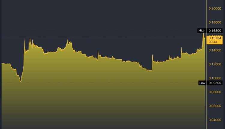 GEMS/USDT 5-Day Chart