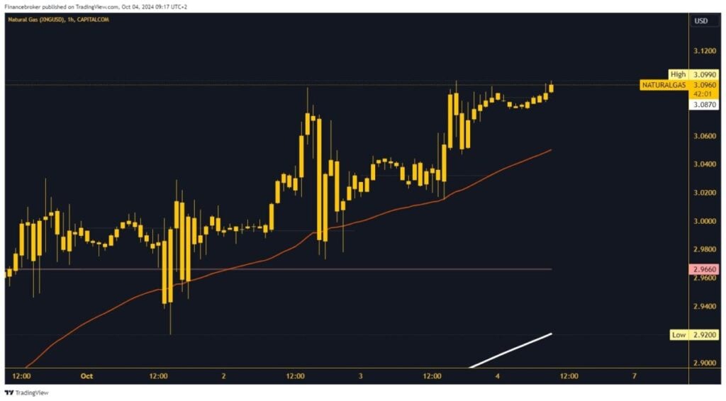 Natural gas chart analysis